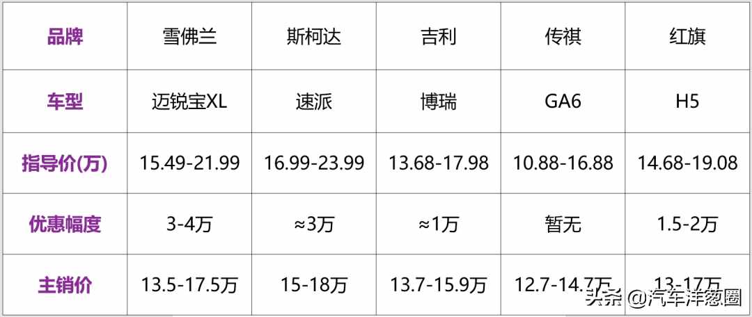 2020买车别乱选，国内15万性价比最高的5款轿车，选哪个不会被坑