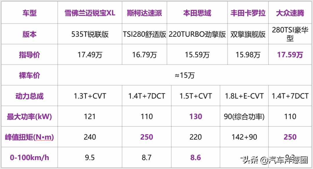 2020买车别乱选，国内15万性价比最高的5款轿车，选哪个不会被坑