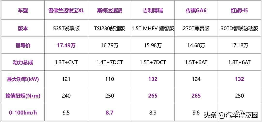 2020买车别乱选，国内15万性价比最高的5款轿车，选哪个不会被坑