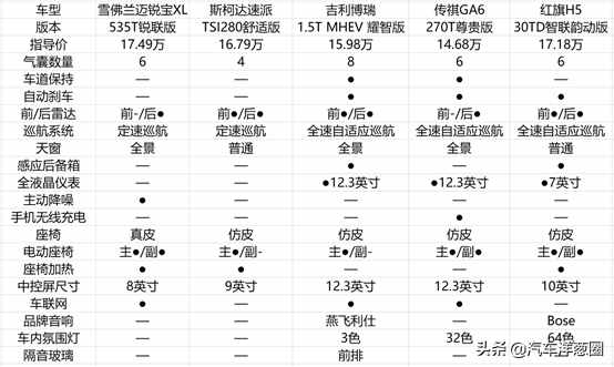 2020买车别乱选，国内15万性价比最高的5款轿车，选哪个不会被坑