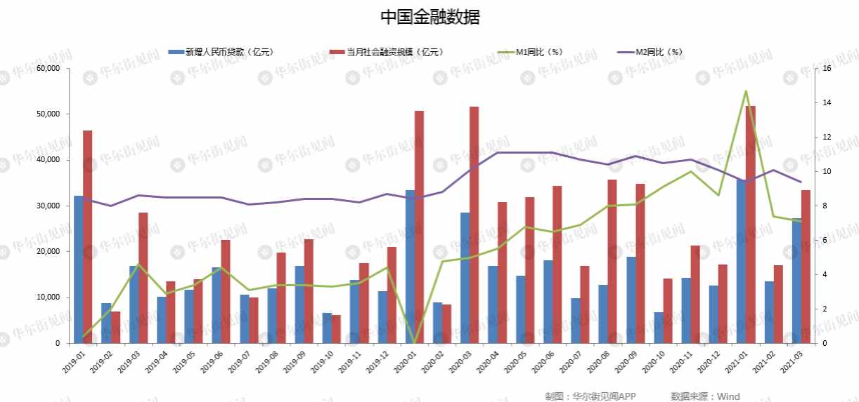 中国3月新增社融3.34万亿，大幅超前值，M2增速放缓，新增贷款超预期