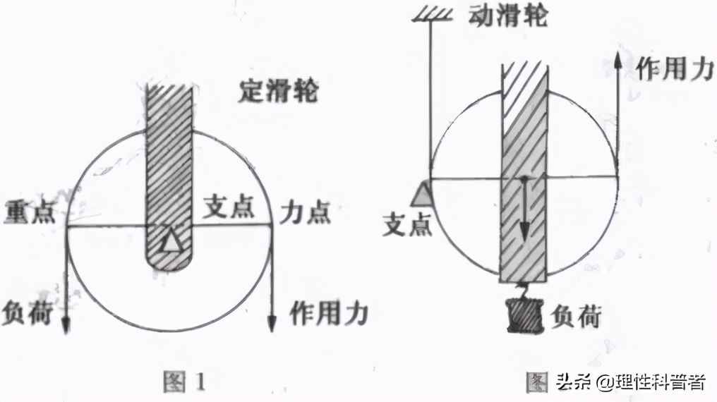 滑轮省力原理，简单而又不简单的力学知识