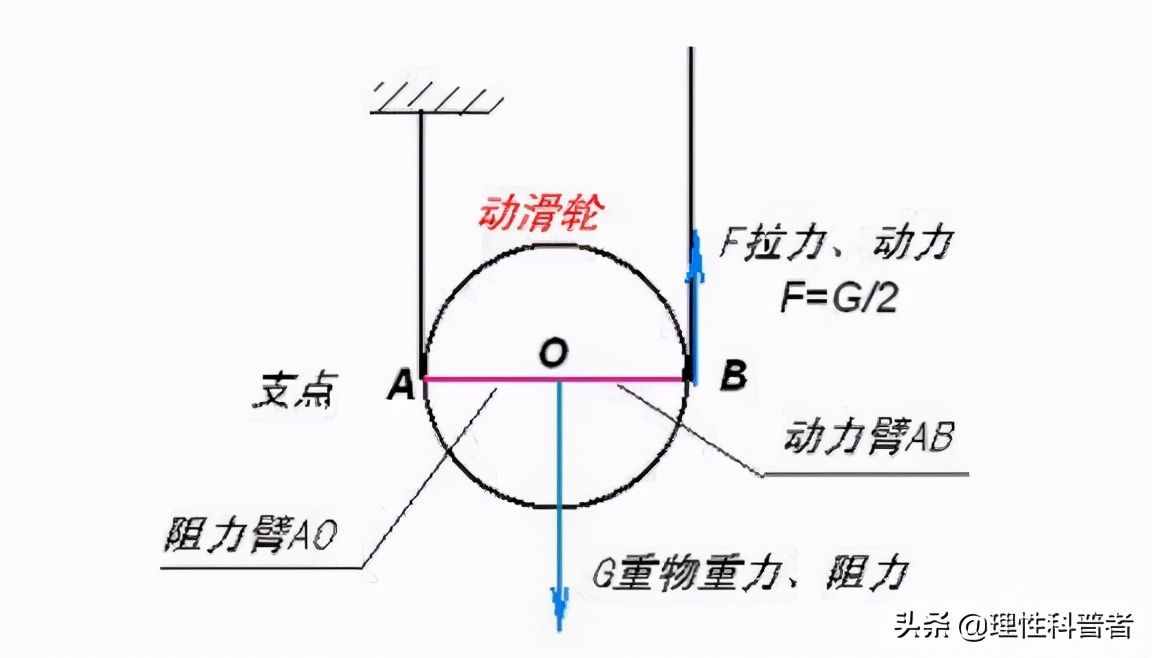 滑轮省力原理，简单而又不简单的力学知识