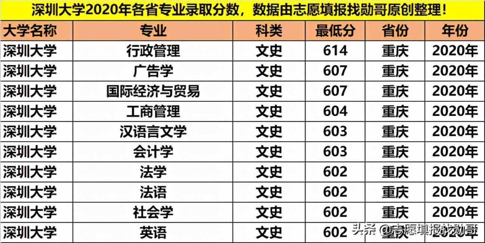 深圳大学最牛的3大专业，分数直追顶级211，年薪10万起步