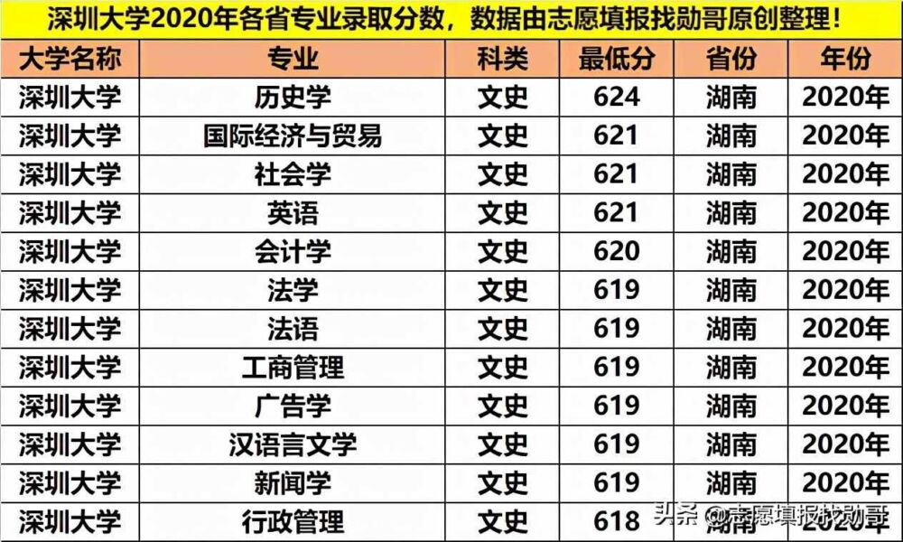 深圳大学最牛的3大专业，分数直追顶级211，年薪10万起步