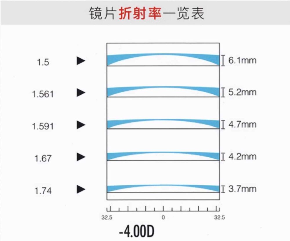 网上配眼镜，需要知道哪些参数，了解哪些知识？