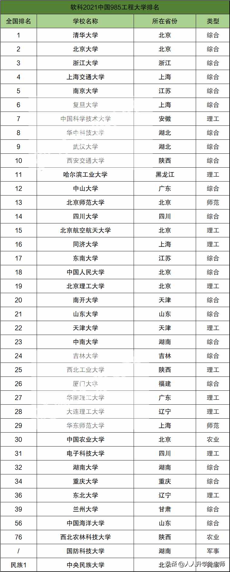 2021年中国985大学排名一览表