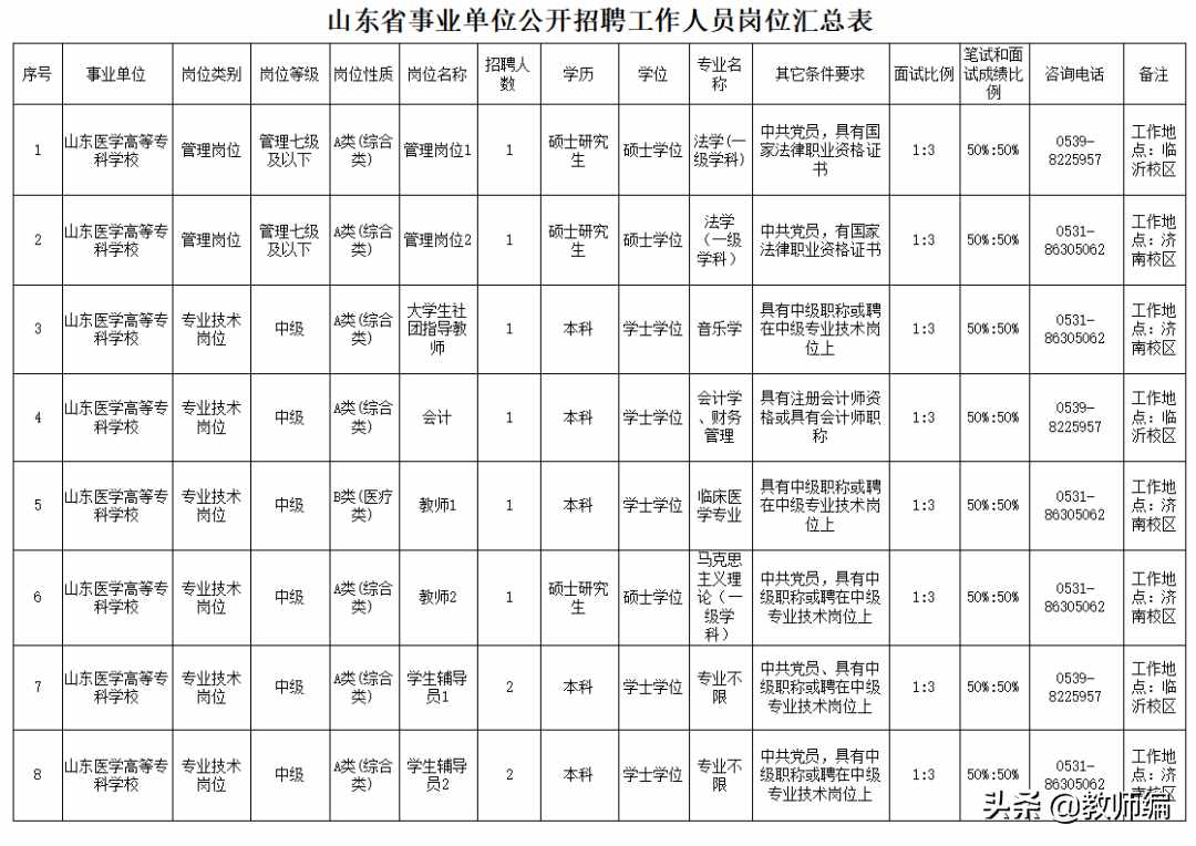 山东医学高等专科学校2021年公开招聘工作人员简章（44人）