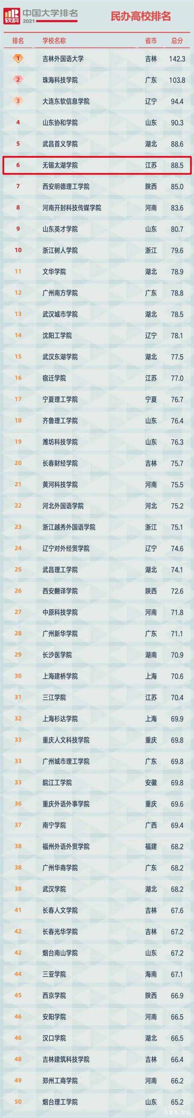 无锡太湖学院在2021软科中国民办大学排名中位列全国第六、江苏第一