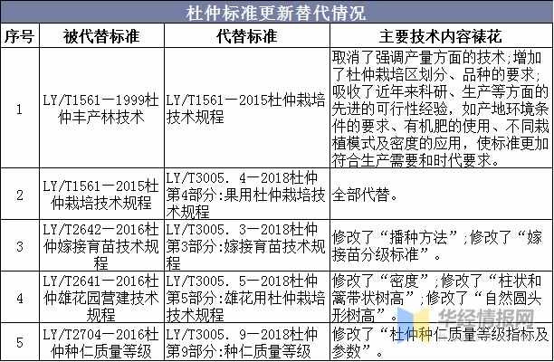 中国杜仲产量、出口情况及SOWT分析，我国是世界杜仲唯一保存地