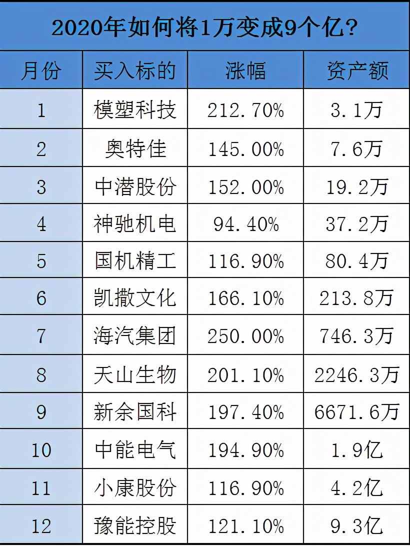 2020年，如何从手握一万元变身亿万富翁？