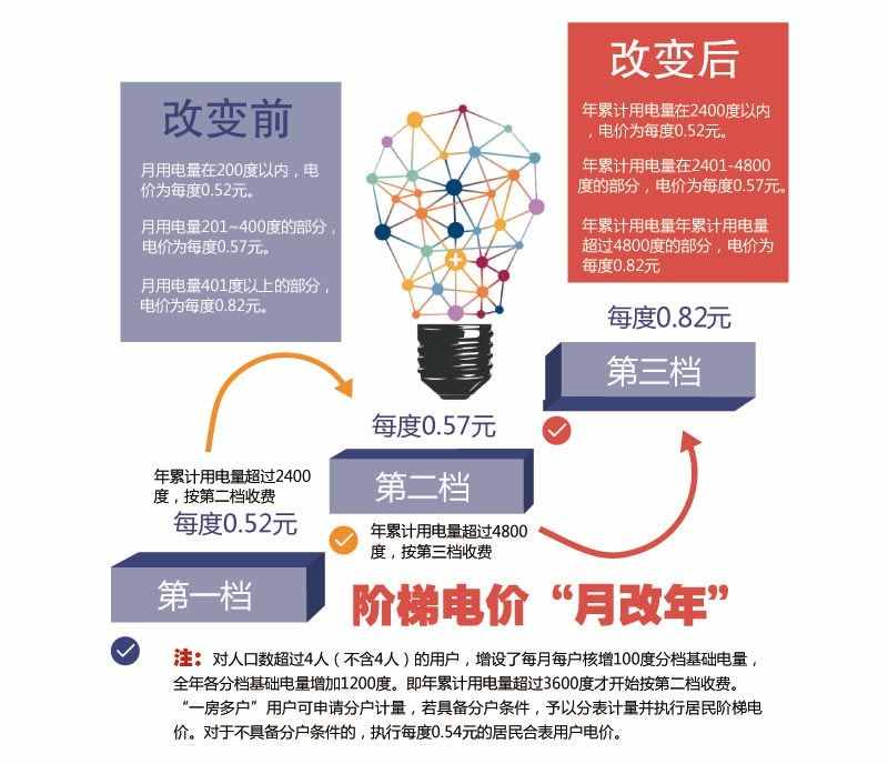 明年起重庆居民用电阶梯电价“月改年” 全年电费支出将减少
