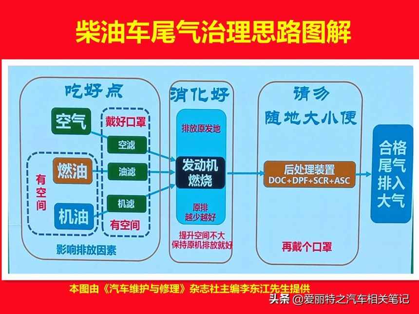 国六时代来临，汽车尾气污染物排放超标，需要采用正确的方法治理