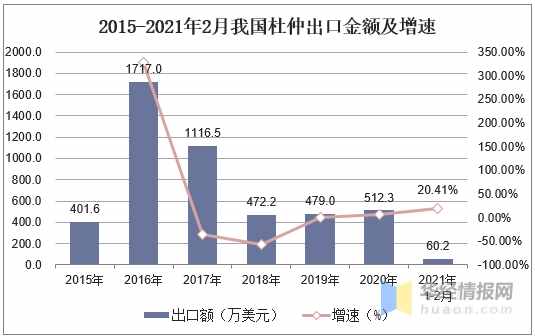 中国杜仲产量、出口情况及SOWT分析，我国是世界杜仲唯一保存地