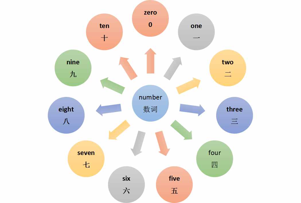 1-100数字、序数字，变化规律一次搞定！