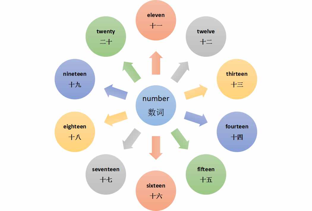 1-100数字、序数字，变化规律一次搞定！