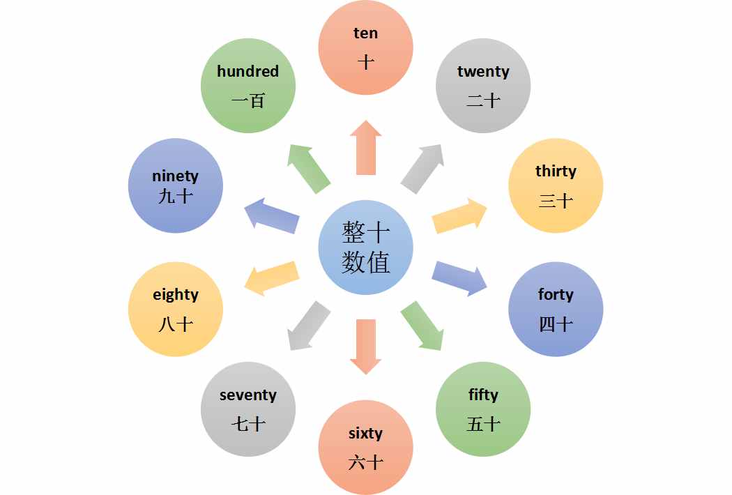 1-100数字、序数字，变化规律一次搞定！