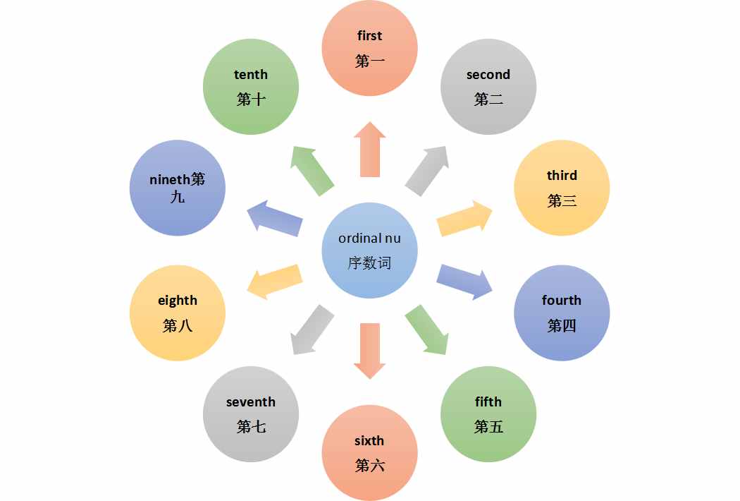 1-100数字、序数字，变化规律一次搞定！