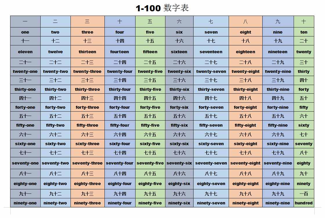 1-100数字、序数字，变化规律一次搞定！