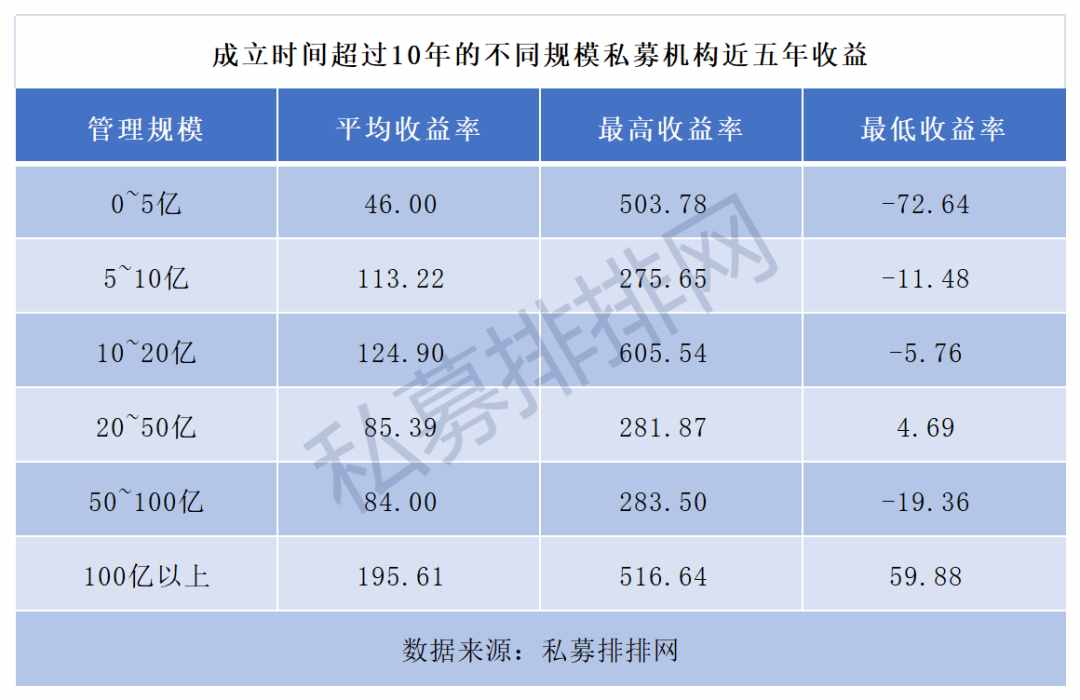 77家百亿私募中仅6家成立时间超10年，老牌私募为何掉队？