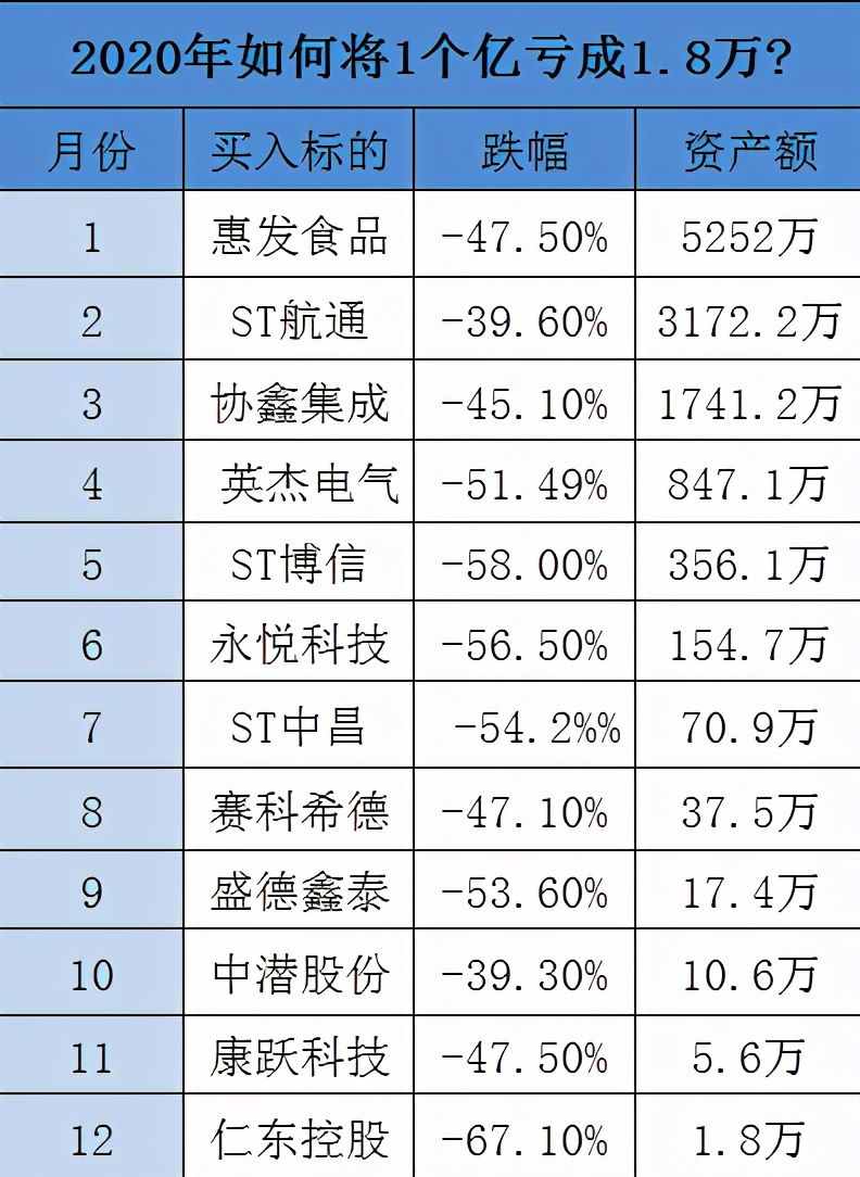 2020年，如何从手握一万元变身亿万富翁？