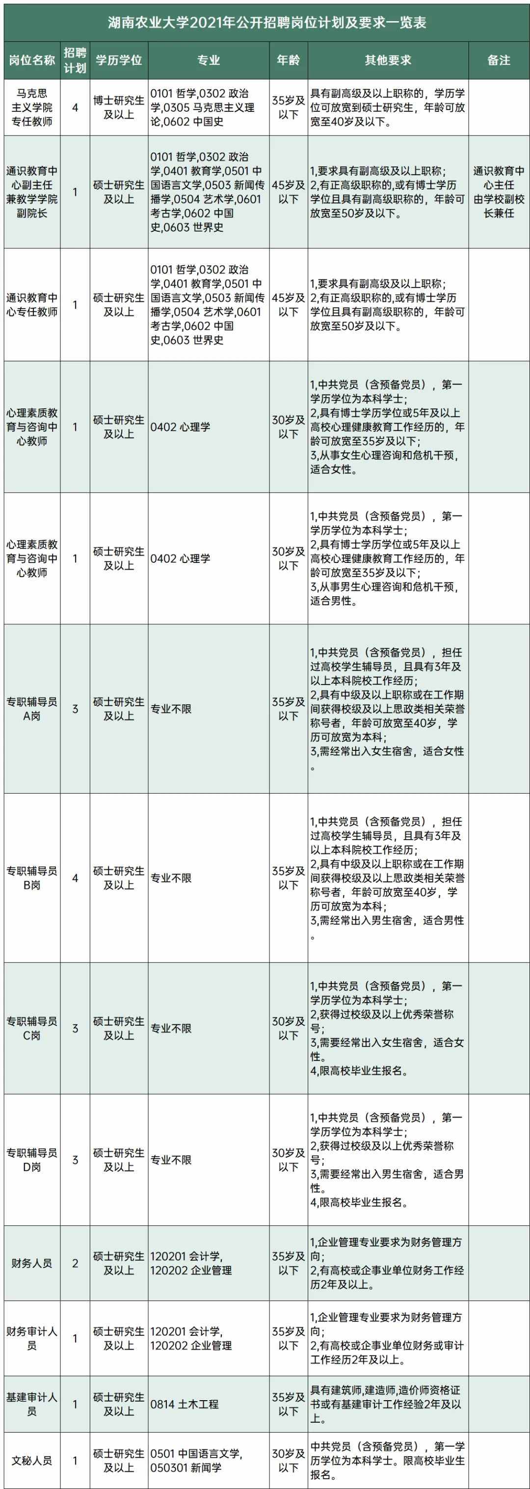 事业编，硕士可报，优秀博士待遇面议！这所省部共建高校广纳英才