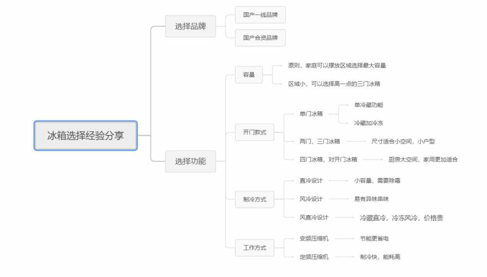 家用冰箱升级换代历史，如何选择适合自己的大冰箱