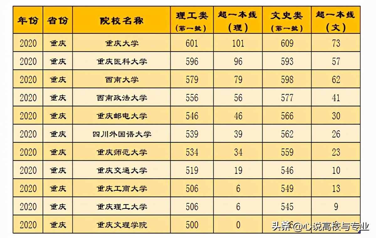 2020年重庆市所有公办本科高校第1批、第2批录取分数大比拼
