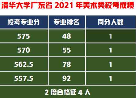 艺考强省2021年30人有望实现清华美院梦想，文化成绩需多少分？