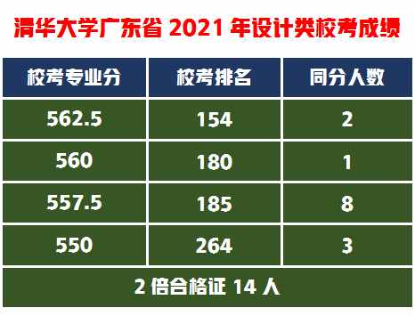 艺考强省2021年30人有望实现清华美院梦想，文化成绩需多少分？