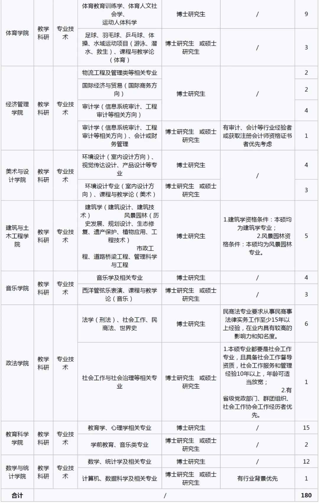 安家补贴24-50万｜惠州学院2021年专任教师招聘启事
