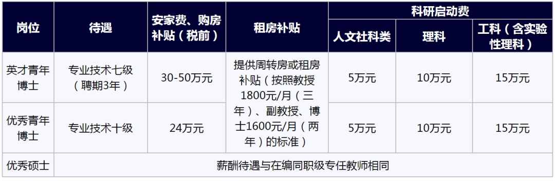 安家补贴24-50万｜惠州学院2021年专任教师招聘启事