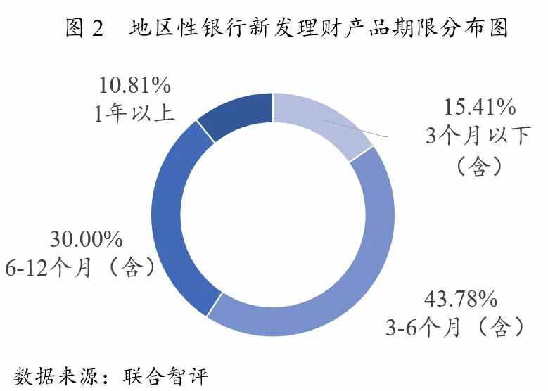 净值化程度明显回升，本周地区性银行新发理财情况如何？