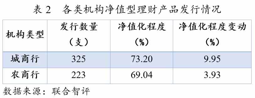 净值化程度明显回升，本周地区性银行新发理财情况如何？