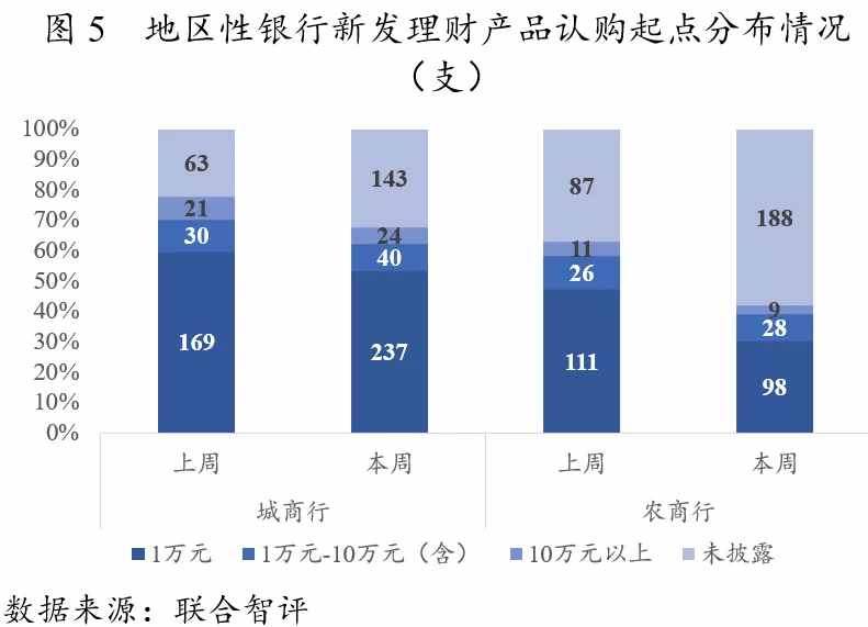 净值化程度明显回升，本周地区性银行新发理财情况如何？