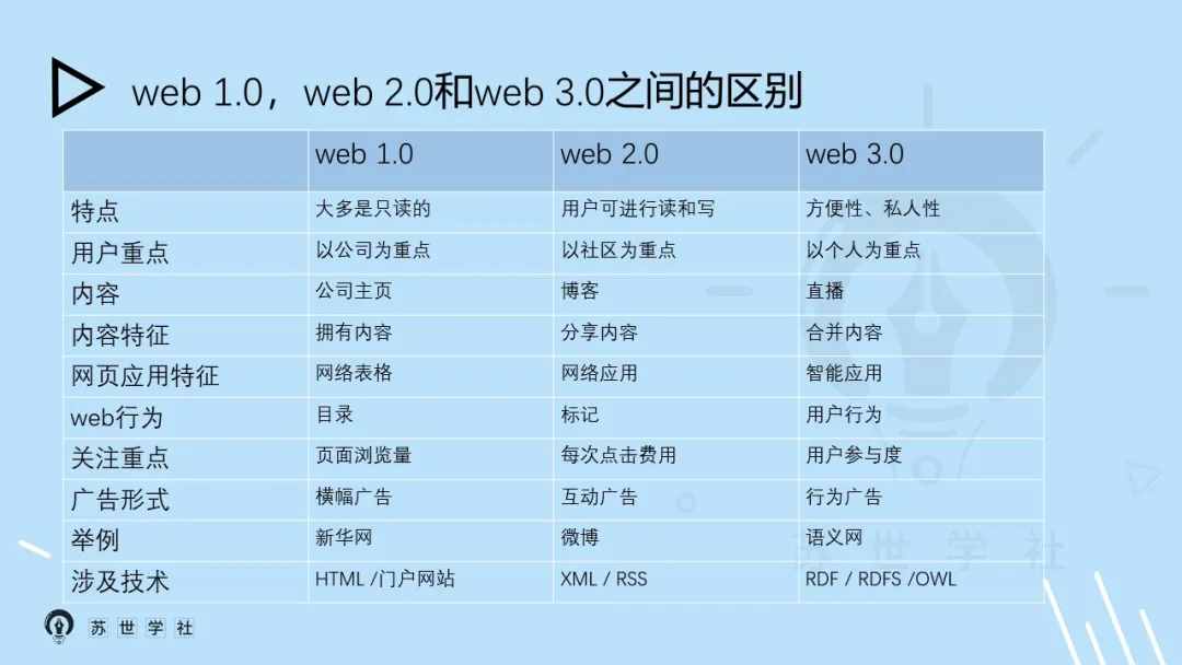 CS漫谈 | 深网、暗网、web 1.0，web 2.0以及web 3.0之间的区别