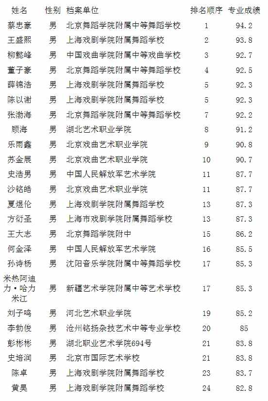 北京舞蹈学院2021年本科招生校考合格名单公布