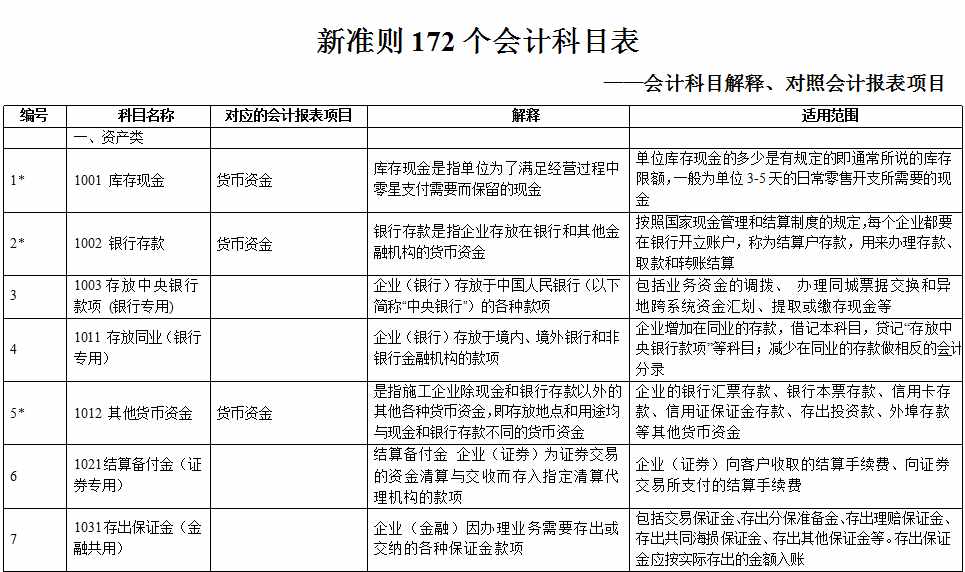 2021年最新会计准则172个会计科目表、科目使用说明，收藏备用