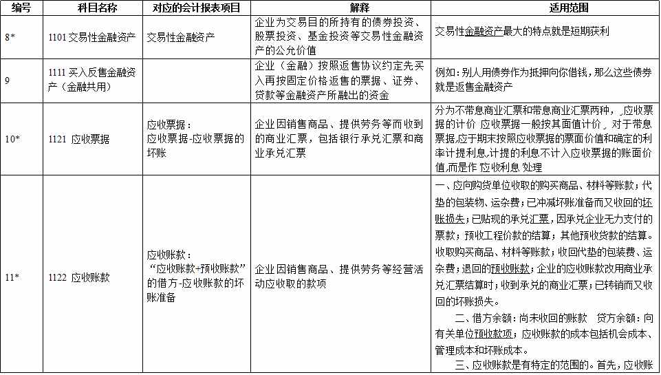 2021年最新会计准则172个会计科目表、科目使用说明，收藏备用