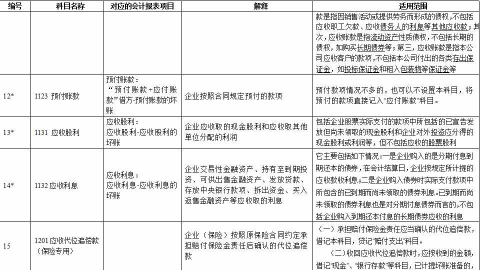 2021年最新会计准则172个会计科目表、科目使用说明，收藏备用