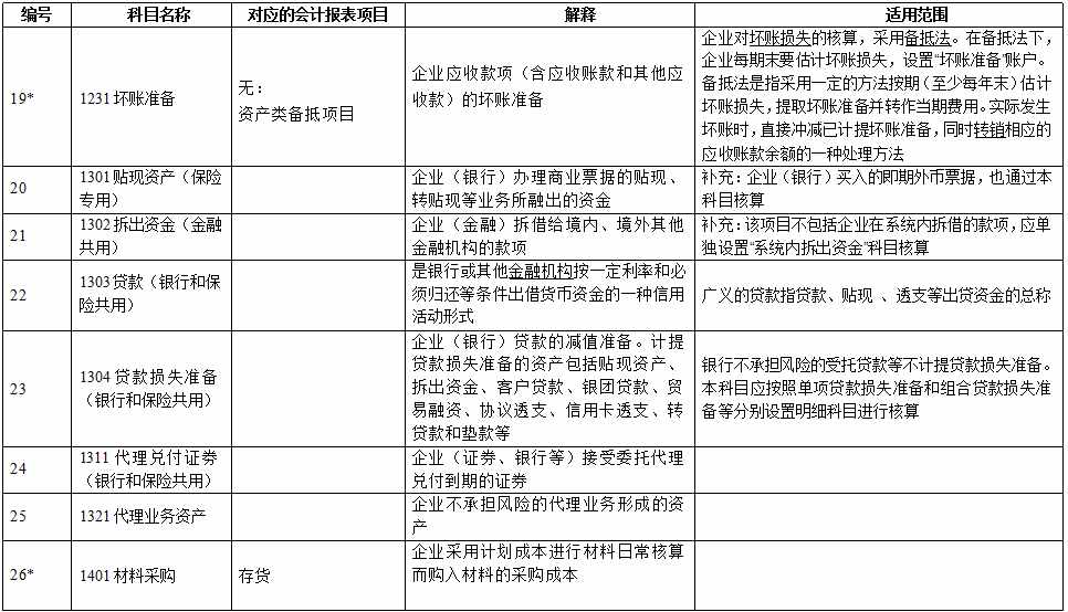 2021年最新会计准则172个会计科目表、科目使用说明，收藏备用