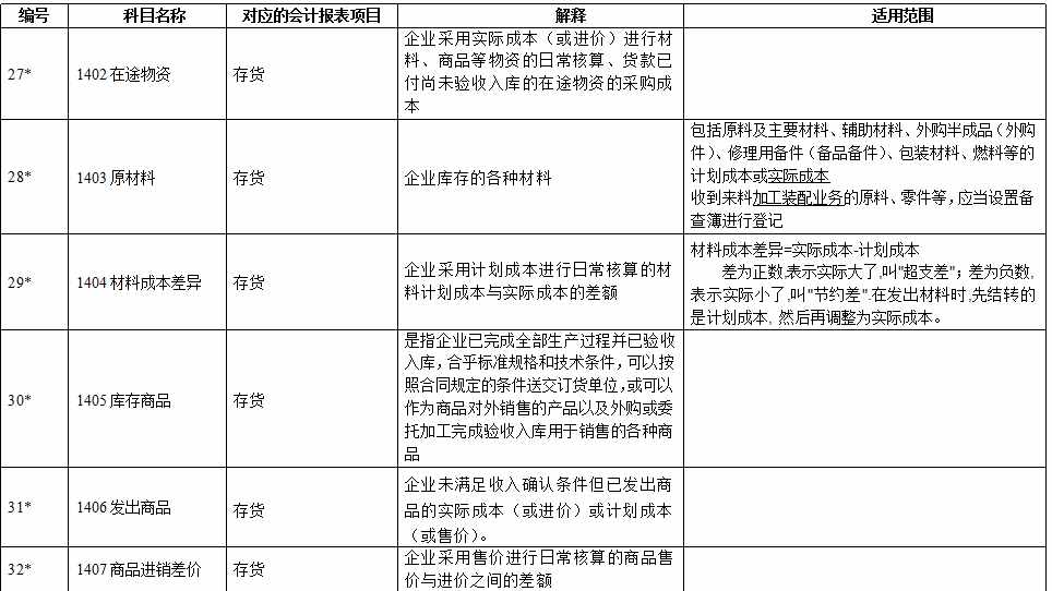 2021年最新会计准则172个会计科目表、科目使用说明，收藏备用