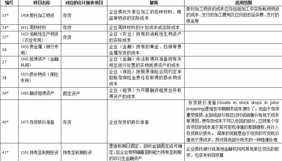 2021年最新会计准则172个会计科目表、科目使用说明，收藏备用