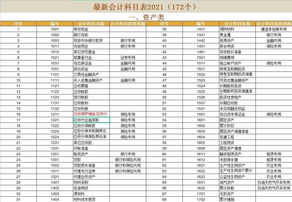 2021年最新会计准则172个会计科目表、科目使用说明，收藏备用