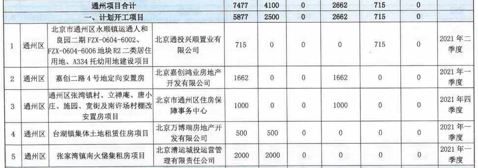 通州这9个棚改拆迁、集租、经适房开工时间已定！2个马上竣工