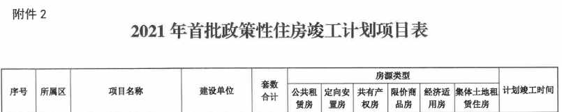 通州这9个棚改拆迁、集租、经适房开工时间已定！2个马上竣工