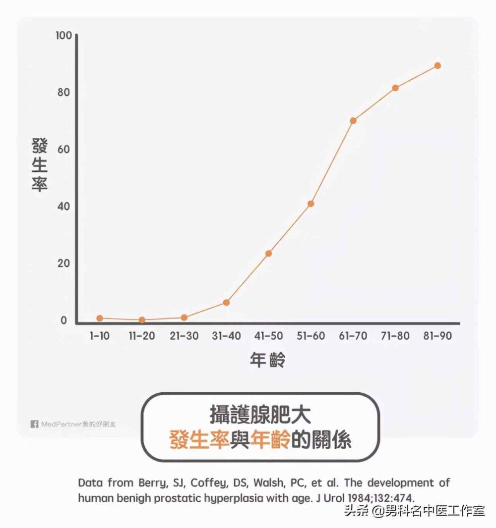 男性后半生容易前列腺肥大？