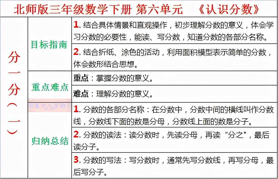 三年级数学下第六单元《认识分数》，预习的助手，能使学习变轻松