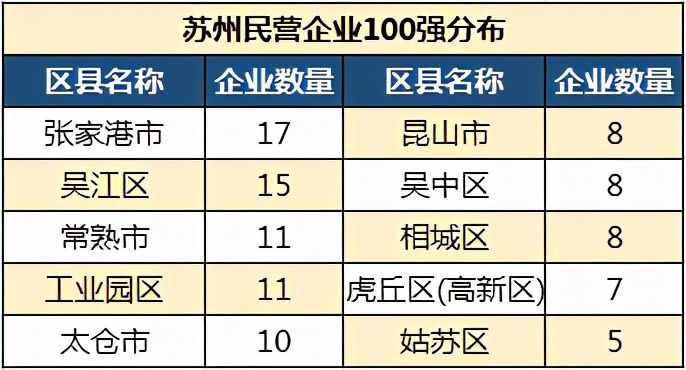 苏州100强民营企业：吴江区15家，太仓市10家