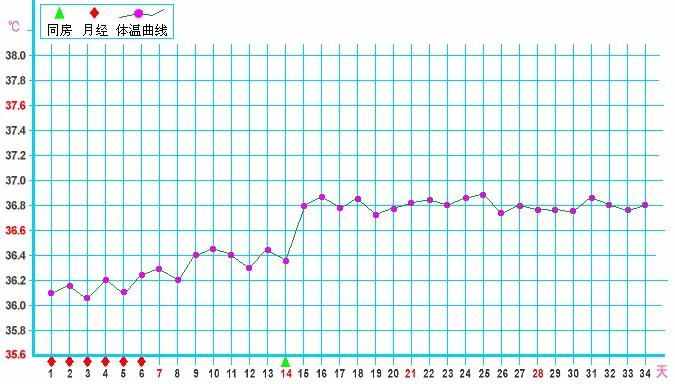 基础体温变化图（全）--备孕MM必看